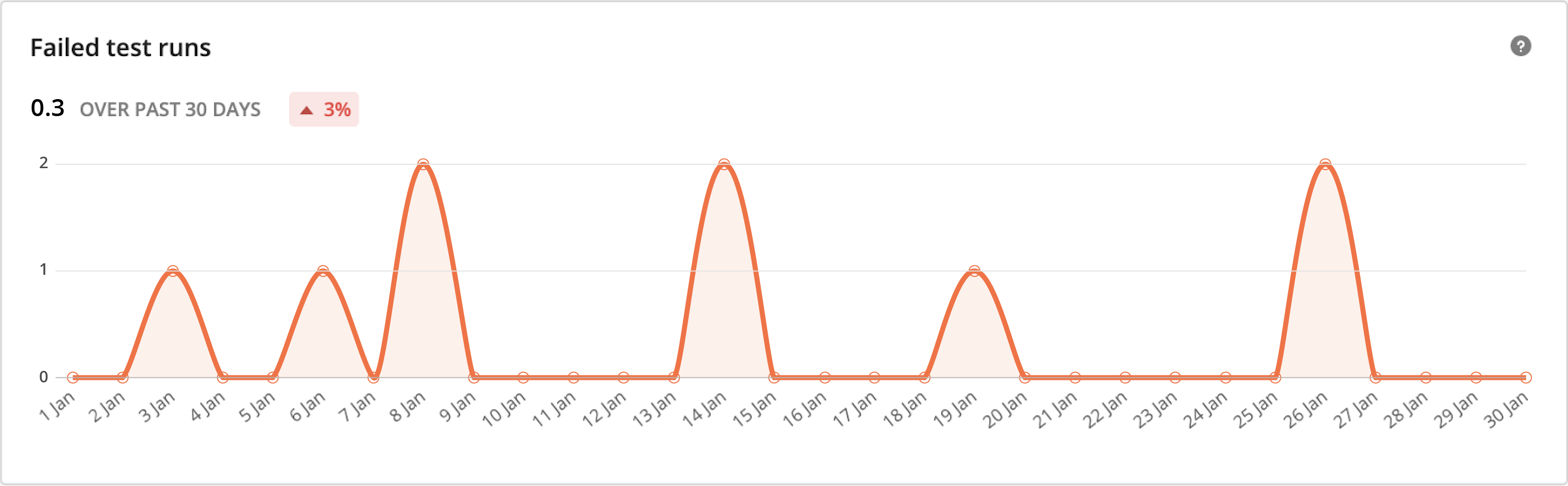 Failed test runs over 30 days average example. Graph.