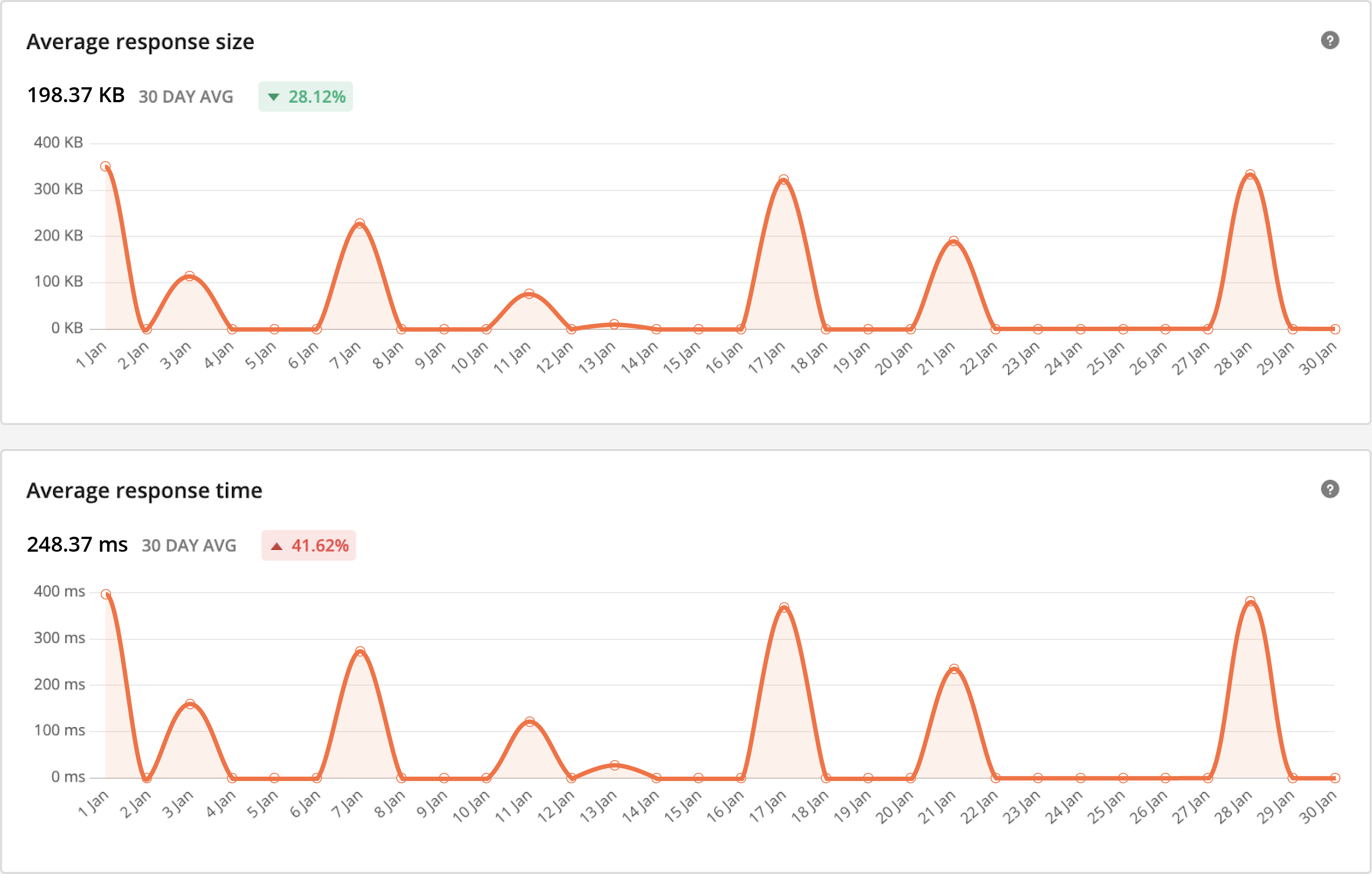 Average API response times and sizes example. Graphs.